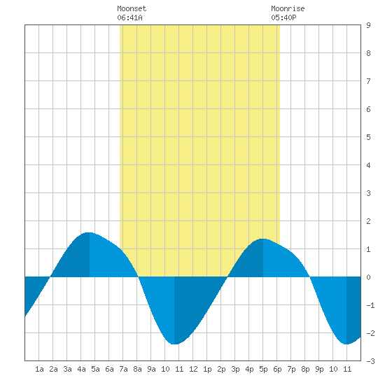 Rathall Creek tide chart for Friday, February 26, 2021