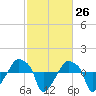 Rathall Creek tide chart for Friday, February 26, 2021