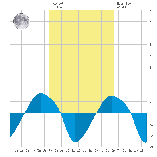 Rathall Creek tide chart for Saturday, February 27, 2021