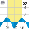 Rathall Creek tide chart for Saturday, February 27, 2021