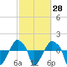Rathall Creek tide chart for Sunday, February 28, 2021