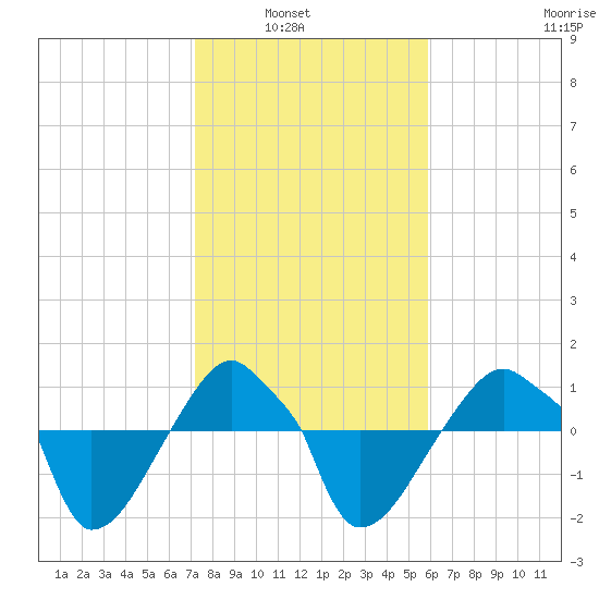 Rathall Creek tide chart for Tuesday, February 2, 2021