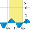 Rathall Creek tide chart for Tuesday, February 2, 2021