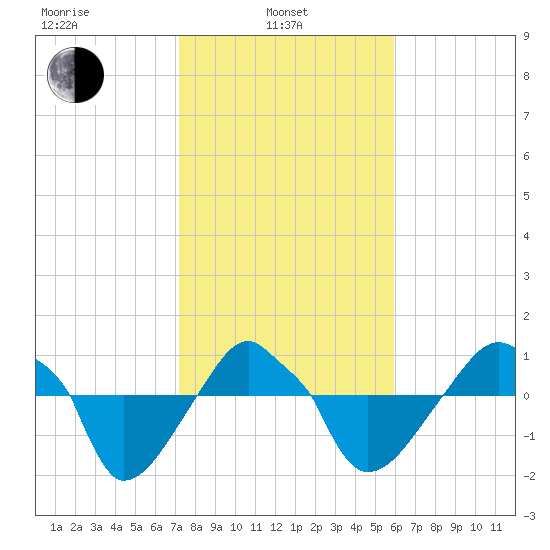 Rathall Creek tide chart for Thursday, February 4, 2021