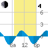 Rathall Creek tide chart for Thursday, February 4, 2021