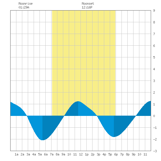 Rathall Creek tide chart for Friday, February 5, 2021