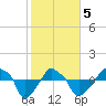 Rathall Creek tide chart for Friday, February 5, 2021