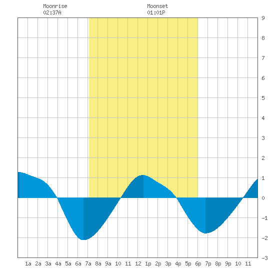 Rathall Creek tide chart for Saturday, February 6, 2021