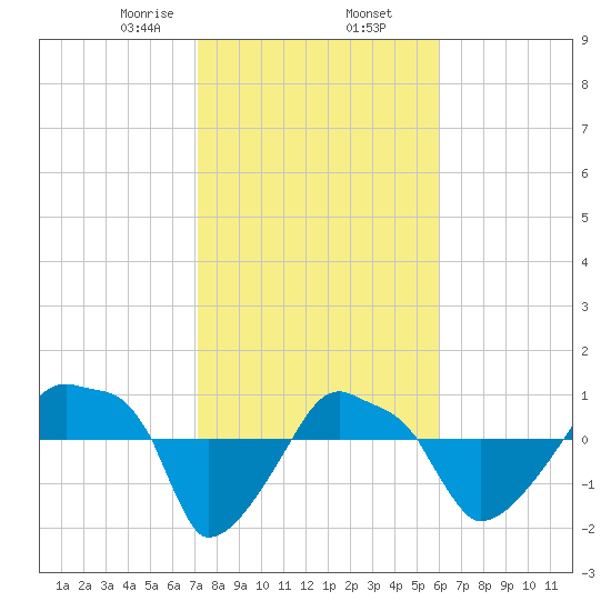 Rathall Creek tide chart for Sunday, February 7, 2021