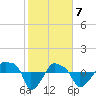 Rathall Creek tide chart for Sunday, February 7, 2021