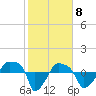 Rathall Creek tide chart for Monday, February 8, 2021