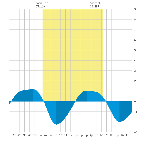 Rathall Creek tide chart for Wednesday, March 10, 2021