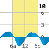 Rathall Creek tide chart for Wednesday, March 10, 2021