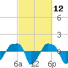 Rathall Creek tide chart for Friday, March 12, 2021