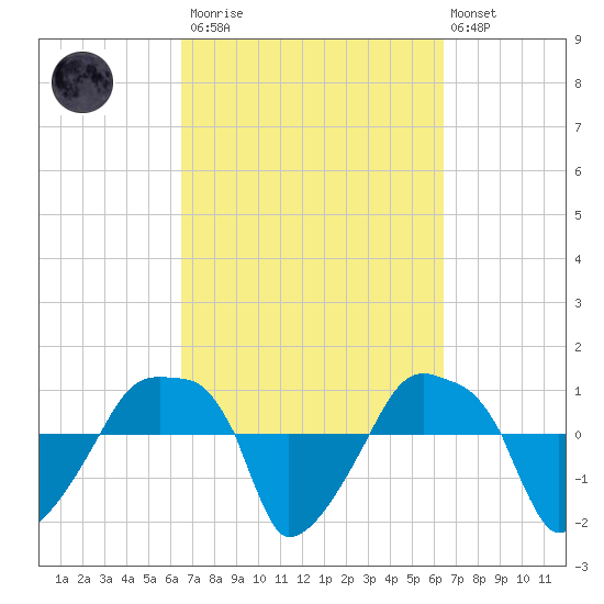 Rathall Creek tide chart for Saturday, March 13, 2021