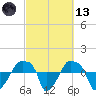 Rathall Creek tide chart for Saturday, March 13, 2021