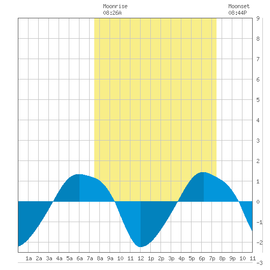 Rathall Creek tide chart for Sunday, March 14, 2021