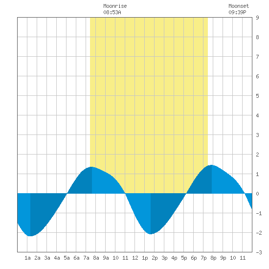 Rathall Creek tide chart for Monday, March 15, 2021