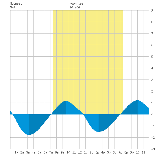 Rathall Creek tide chart for Thursday, March 18, 2021