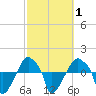 Rathall Creek tide chart for Monday, March 1, 2021
