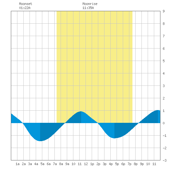 Rathall Creek tide chart for Saturday, March 20, 2021
