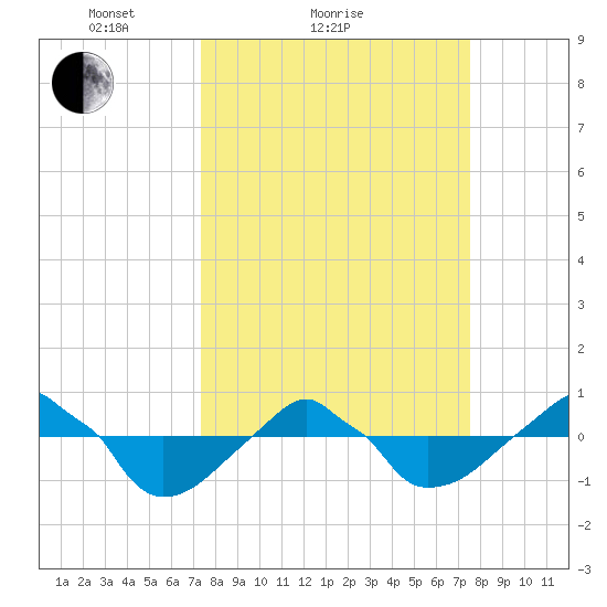 Rathall Creek tide chart for Sunday, March 21, 2021