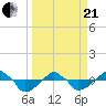 Rathall Creek tide chart for Sunday, March 21, 2021