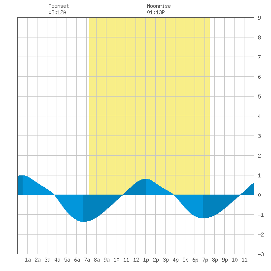 Rathall Creek tide chart for Monday, March 22, 2021