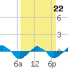 Rathall Creek tide chart for Monday, March 22, 2021