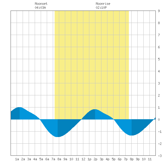 Rathall Creek tide chart for Tuesday, March 23, 2021