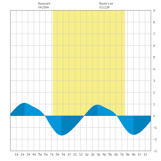 Rathall Creek tide chart for Wednesday, March 24, 2021