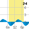 Rathall Creek tide chart for Wednesday, March 24, 2021