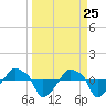 Rathall Creek tide chart for Thursday, March 25, 2021