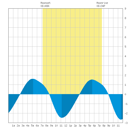 Rathall Creek tide chart for Saturday, March 27, 2021
