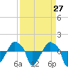 Rathall Creek tide chart for Saturday, March 27, 2021