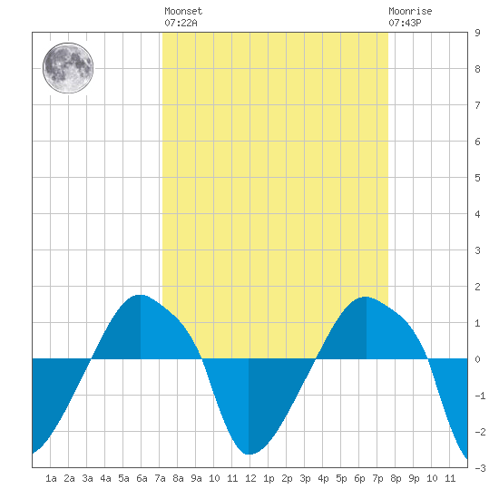 Rathall Creek tide chart for Sunday, March 28, 2021