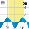 Rathall Creek tide chart for Sunday, March 28, 2021