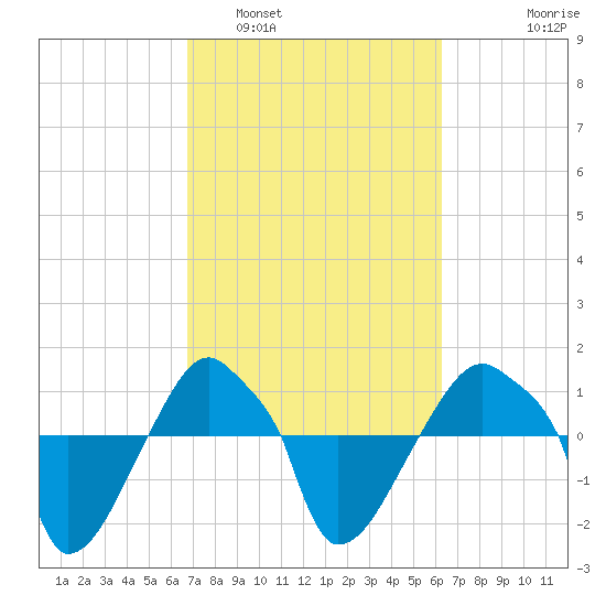 Rathall Creek tide chart for Tuesday, March 2, 2021