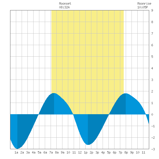 Rathall Creek tide chart for Tuesday, March 30, 2021
