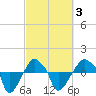 Rathall Creek tide chart for Wednesday, March 3, 2021