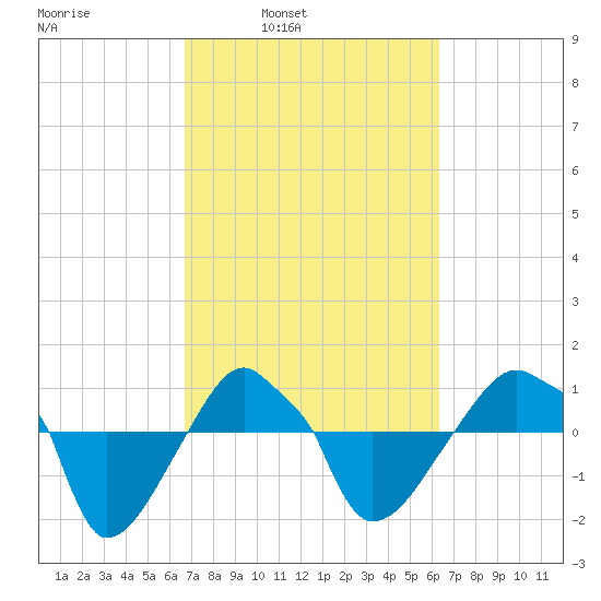 Rathall Creek tide chart for Thursday, March 4, 2021