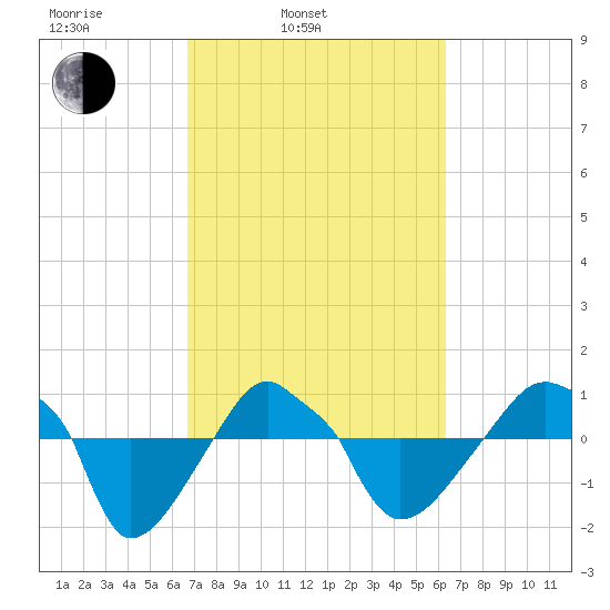 Rathall Creek tide chart for Friday, March 5, 2021