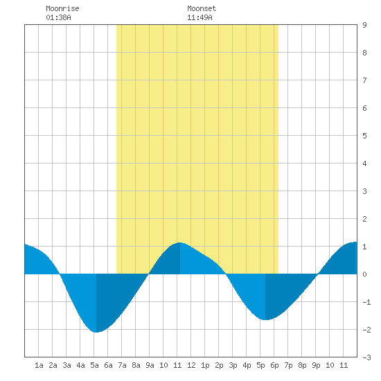 Rathall Creek tide chart for Saturday, March 6, 2021