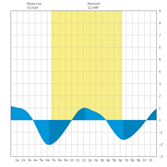 Rathall Creek tide chart for Sunday, March 7, 2021