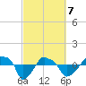 Rathall Creek tide chart for Sunday, March 7, 2021