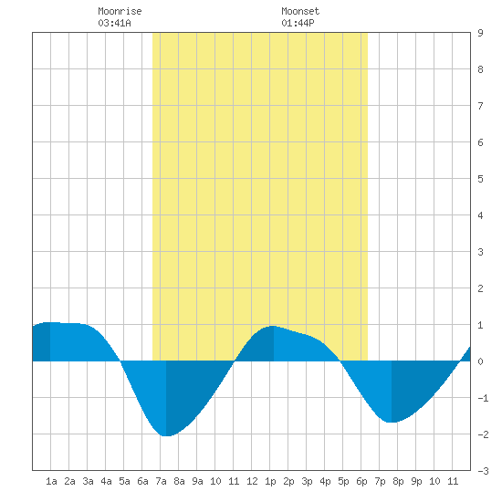 Rathall Creek tide chart for Monday, March 8, 2021