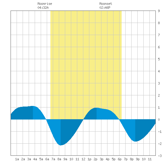 Rathall Creek tide chart for Tuesday, March 9, 2021
