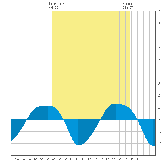 Rathall Creek tide chart for Saturday, April 10, 2021