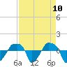 Rathall Creek tide chart for Saturday, April 10, 2021