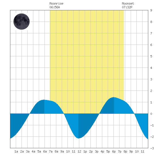Rathall Creek tide chart for Sunday, April 11, 2021